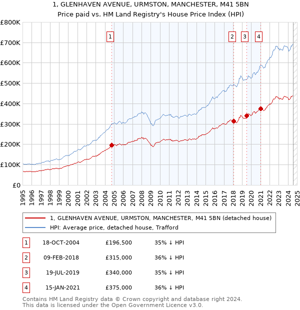 1, GLENHAVEN AVENUE, URMSTON, MANCHESTER, M41 5BN: Price paid vs HM Land Registry's House Price Index