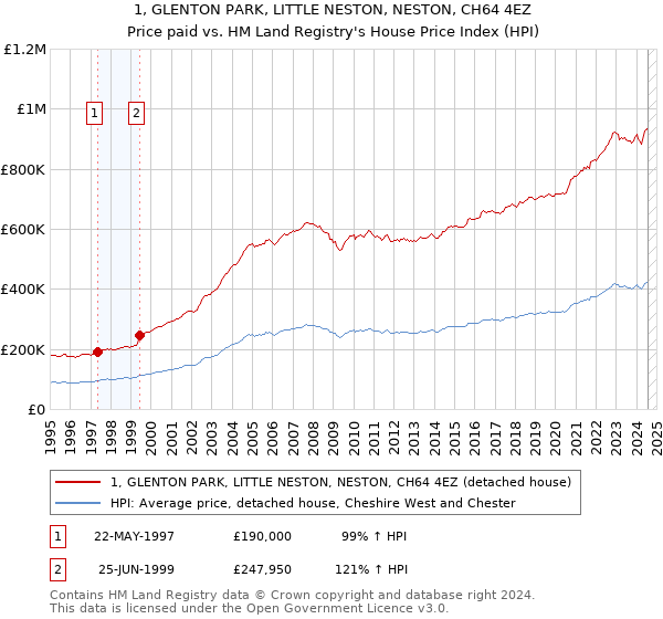 1, GLENTON PARK, LITTLE NESTON, NESTON, CH64 4EZ: Price paid vs HM Land Registry's House Price Index