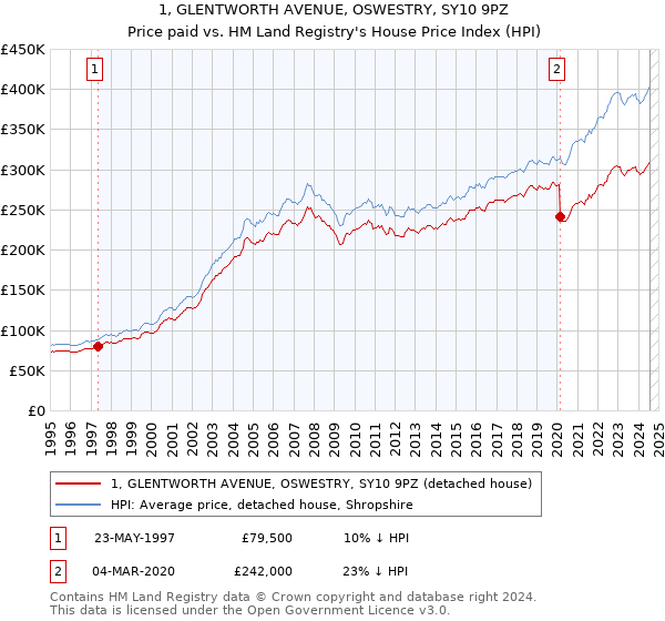 1, GLENTWORTH AVENUE, OSWESTRY, SY10 9PZ: Price paid vs HM Land Registry's House Price Index