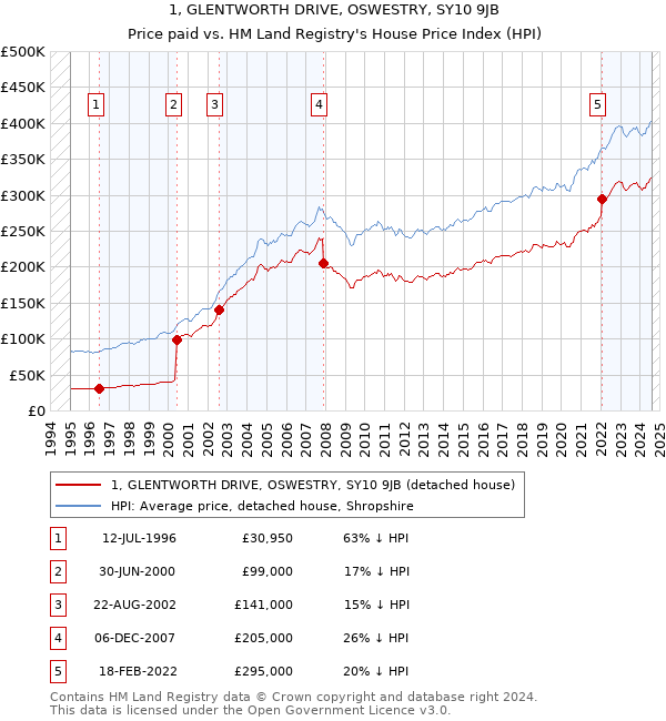 1, GLENTWORTH DRIVE, OSWESTRY, SY10 9JB: Price paid vs HM Land Registry's House Price Index