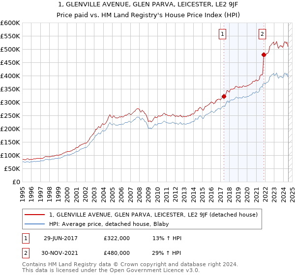 1, GLENVILLE AVENUE, GLEN PARVA, LEICESTER, LE2 9JF: Price paid vs HM Land Registry's House Price Index