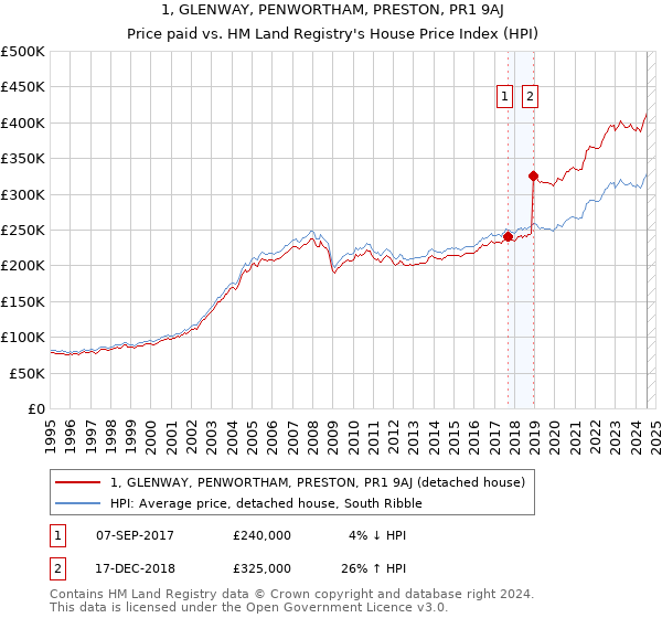 1, GLENWAY, PENWORTHAM, PRESTON, PR1 9AJ: Price paid vs HM Land Registry's House Price Index