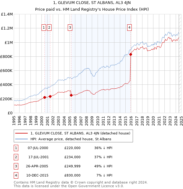 1, GLEVUM CLOSE, ST ALBANS, AL3 4JN: Price paid vs HM Land Registry's House Price Index