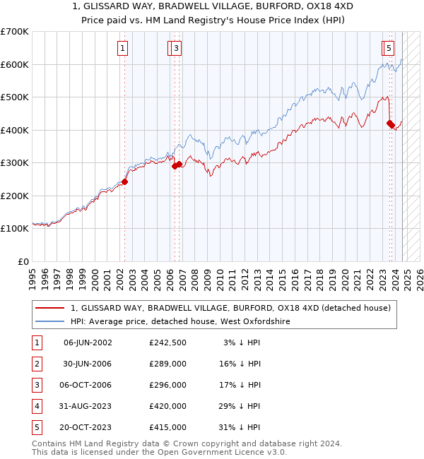 1, GLISSARD WAY, BRADWELL VILLAGE, BURFORD, OX18 4XD: Price paid vs HM Land Registry's House Price Index