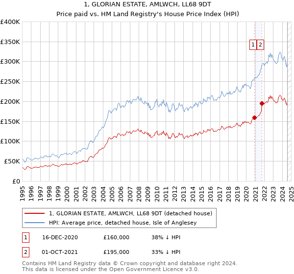 1, GLORIAN ESTATE, AMLWCH, LL68 9DT: Price paid vs HM Land Registry's House Price Index