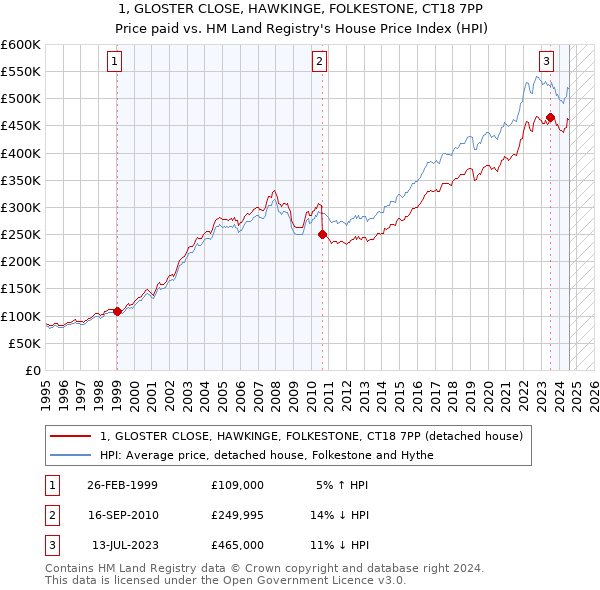 1, GLOSTER CLOSE, HAWKINGE, FOLKESTONE, CT18 7PP: Price paid vs HM Land Registry's House Price Index