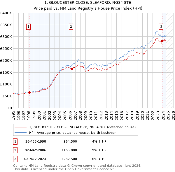 1, GLOUCESTER CLOSE, SLEAFORD, NG34 8TE: Price paid vs HM Land Registry's House Price Index