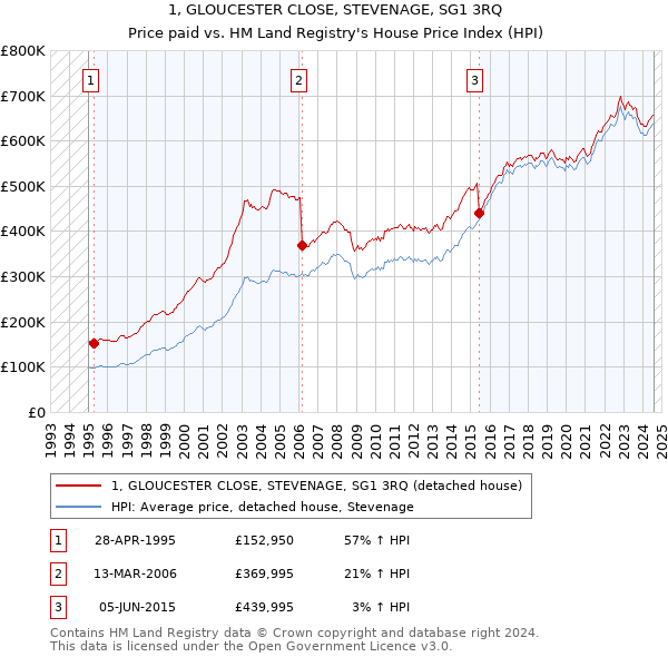 1, GLOUCESTER CLOSE, STEVENAGE, SG1 3RQ: Price paid vs HM Land Registry's House Price Index