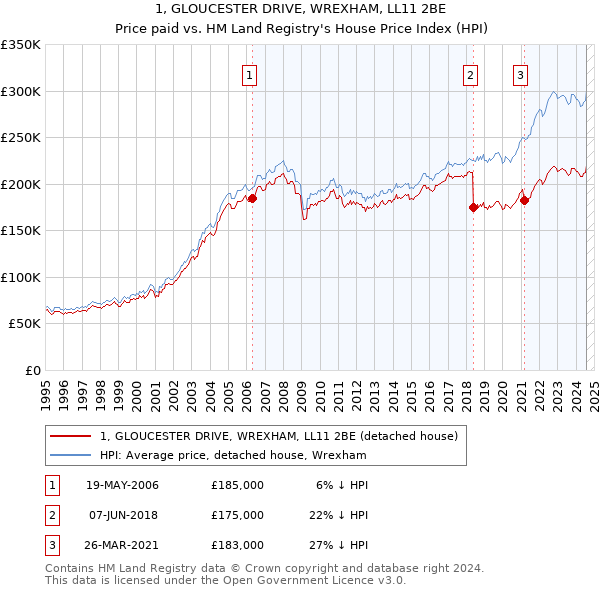 1, GLOUCESTER DRIVE, WREXHAM, LL11 2BE: Price paid vs HM Land Registry's House Price Index