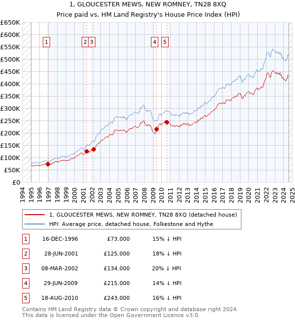 1, GLOUCESTER MEWS, NEW ROMNEY, TN28 8XQ: Price paid vs HM Land Registry's House Price Index