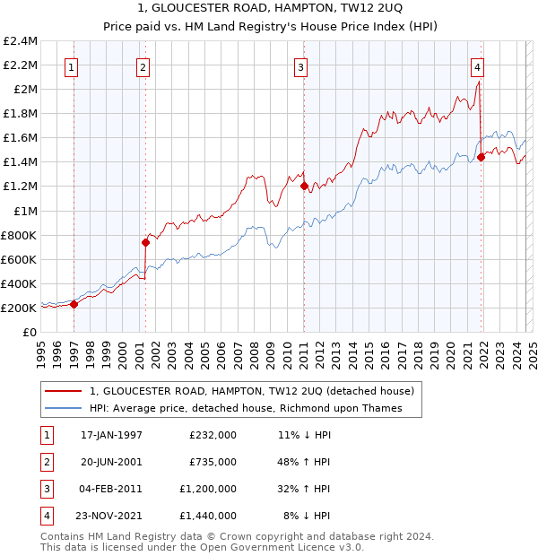 1, GLOUCESTER ROAD, HAMPTON, TW12 2UQ: Price paid vs HM Land Registry's House Price Index