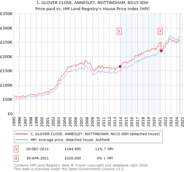 1, GLOVER CLOSE, ANNESLEY, NOTTINGHAM, NG15 0DH: Price paid vs HM Land Registry's House Price Index