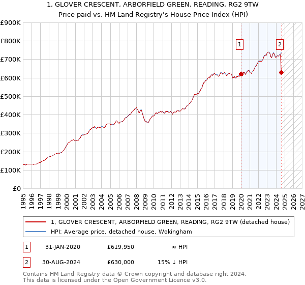 1, GLOVER CRESCENT, ARBORFIELD GREEN, READING, RG2 9TW: Price paid vs HM Land Registry's House Price Index