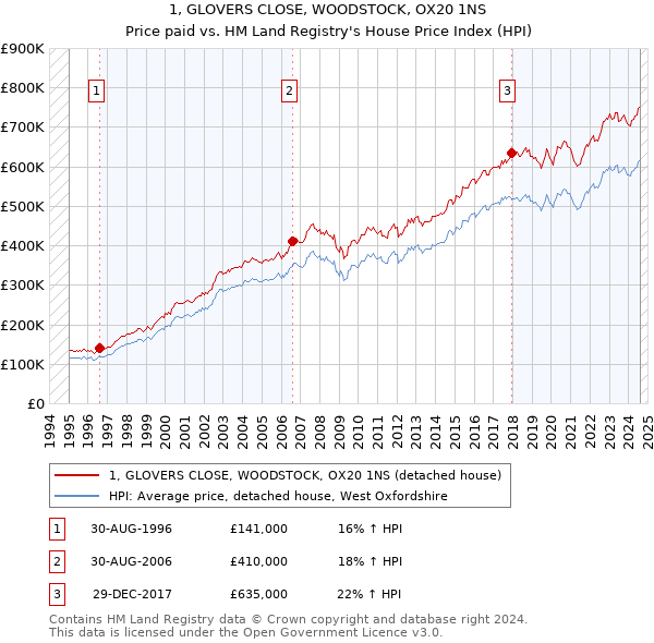 1, GLOVERS CLOSE, WOODSTOCK, OX20 1NS: Price paid vs HM Land Registry's House Price Index