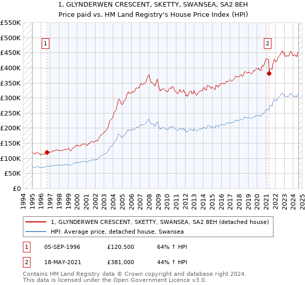 1, GLYNDERWEN CRESCENT, SKETTY, SWANSEA, SA2 8EH: Price paid vs HM Land Registry's House Price Index