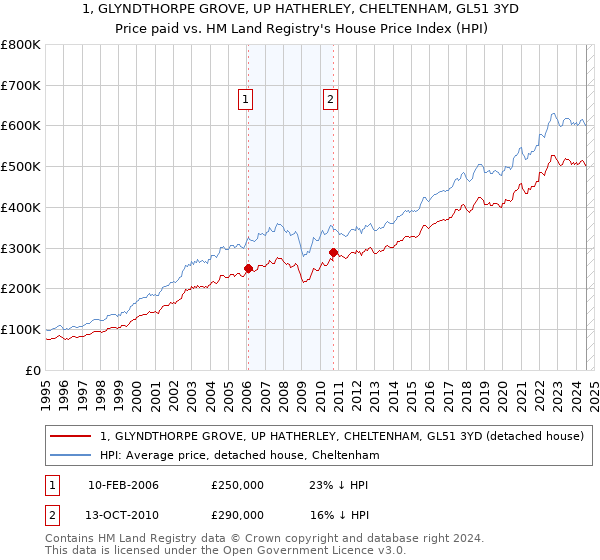 1, GLYNDTHORPE GROVE, UP HATHERLEY, CHELTENHAM, GL51 3YD: Price paid vs HM Land Registry's House Price Index