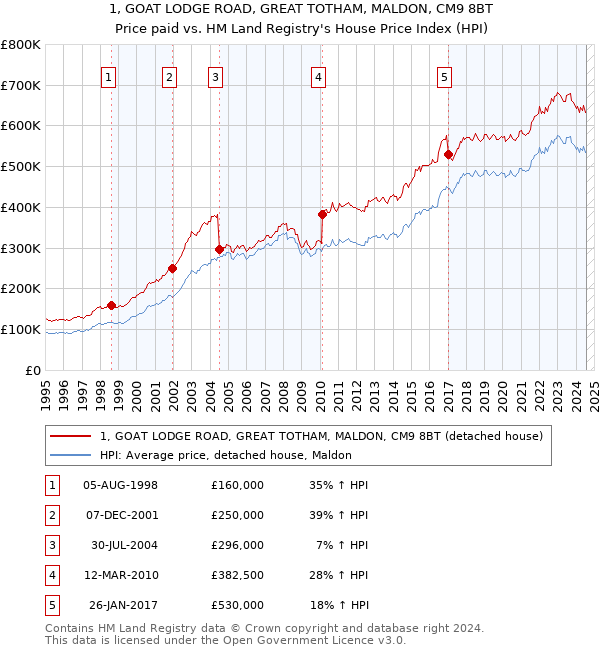 1, GOAT LODGE ROAD, GREAT TOTHAM, MALDON, CM9 8BT: Price paid vs HM Land Registry's House Price Index