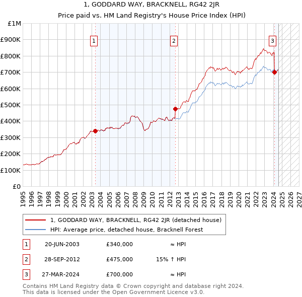 1, GODDARD WAY, BRACKNELL, RG42 2JR: Price paid vs HM Land Registry's House Price Index