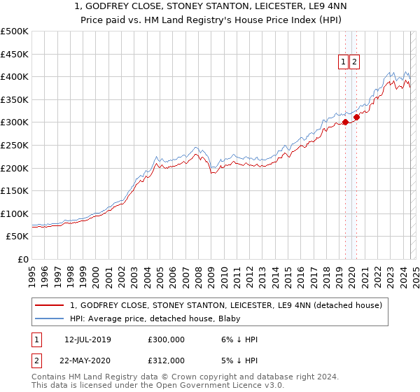 1, GODFREY CLOSE, STONEY STANTON, LEICESTER, LE9 4NN: Price paid vs HM Land Registry's House Price Index