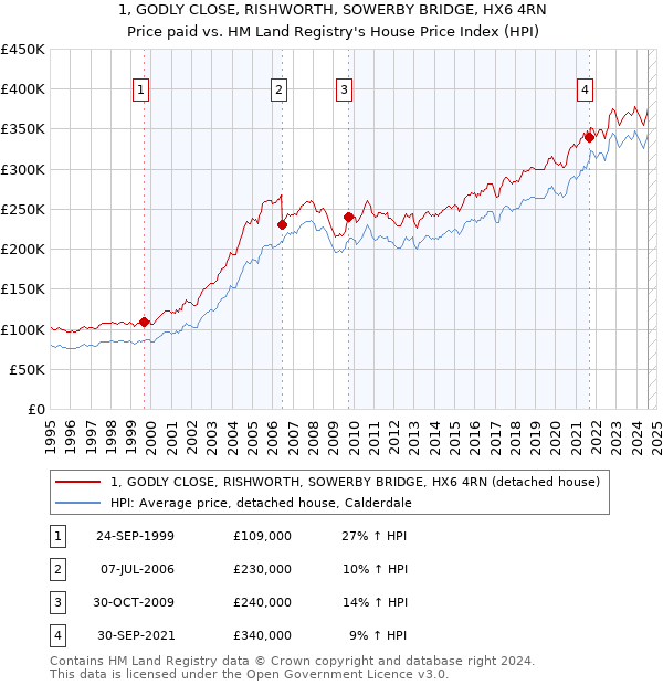 1, GODLY CLOSE, RISHWORTH, SOWERBY BRIDGE, HX6 4RN: Price paid vs HM Land Registry's House Price Index