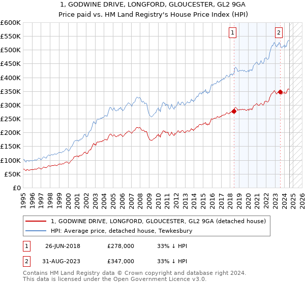 1, GODWINE DRIVE, LONGFORD, GLOUCESTER, GL2 9GA: Price paid vs HM Land Registry's House Price Index