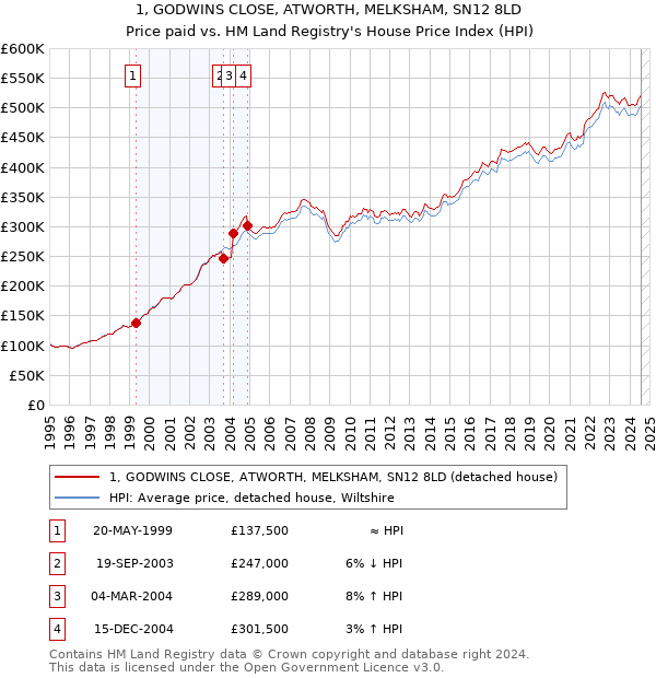 1, GODWINS CLOSE, ATWORTH, MELKSHAM, SN12 8LD: Price paid vs HM Land Registry's House Price Index