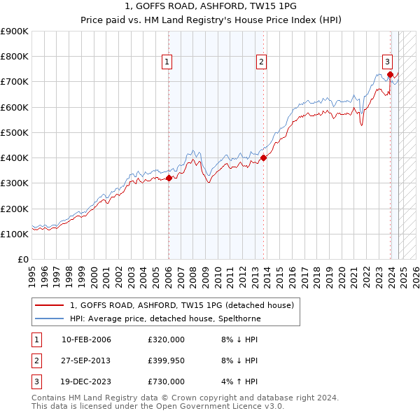 1, GOFFS ROAD, ASHFORD, TW15 1PG: Price paid vs HM Land Registry's House Price Index