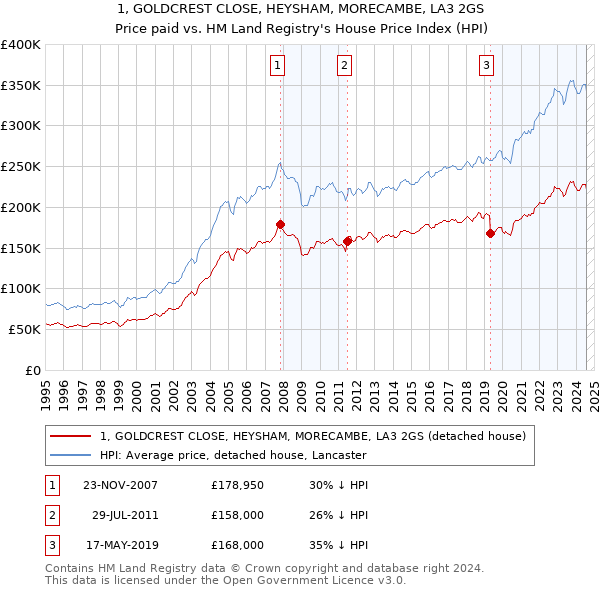 1, GOLDCREST CLOSE, HEYSHAM, MORECAMBE, LA3 2GS: Price paid vs HM Land Registry's House Price Index