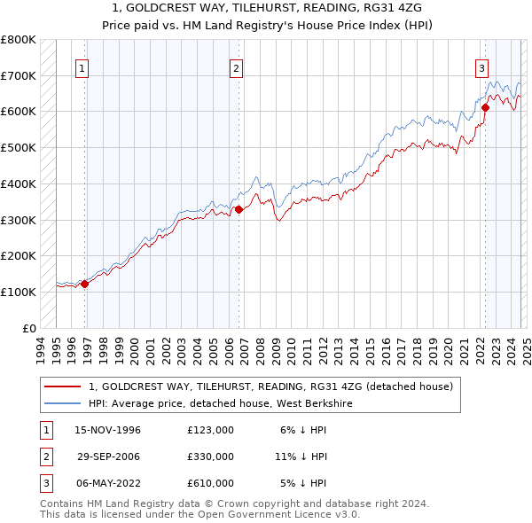 1, GOLDCREST WAY, TILEHURST, READING, RG31 4ZG: Price paid vs HM Land Registry's House Price Index