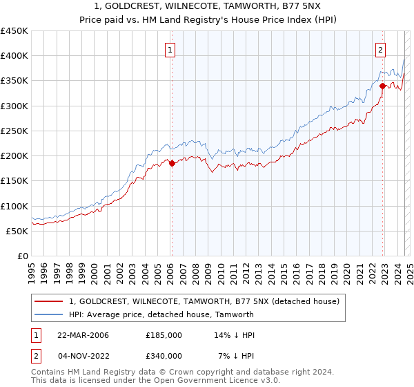 1, GOLDCREST, WILNECOTE, TAMWORTH, B77 5NX: Price paid vs HM Land Registry's House Price Index