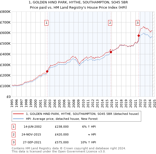 1, GOLDEN HIND PARK, HYTHE, SOUTHAMPTON, SO45 5BR: Price paid vs HM Land Registry's House Price Index