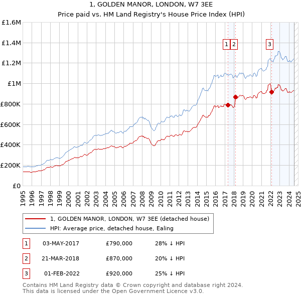 1, GOLDEN MANOR, LONDON, W7 3EE: Price paid vs HM Land Registry's House Price Index