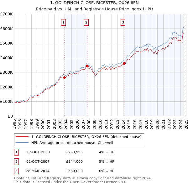 1, GOLDFINCH CLOSE, BICESTER, OX26 6EN: Price paid vs HM Land Registry's House Price Index