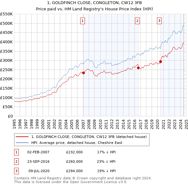 1, GOLDFINCH CLOSE, CONGLETON, CW12 3FB: Price paid vs HM Land Registry's House Price Index