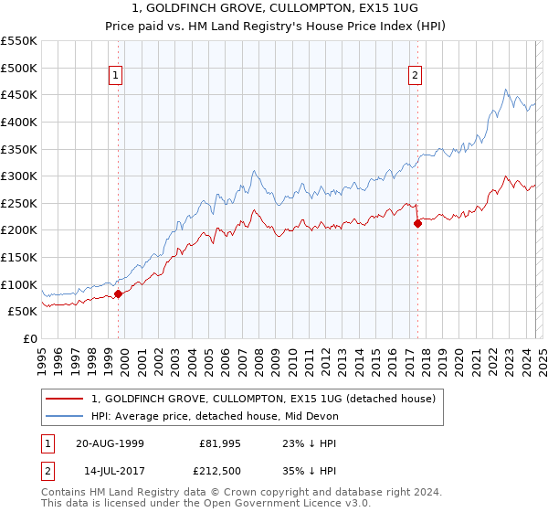 1, GOLDFINCH GROVE, CULLOMPTON, EX15 1UG: Price paid vs HM Land Registry's House Price Index