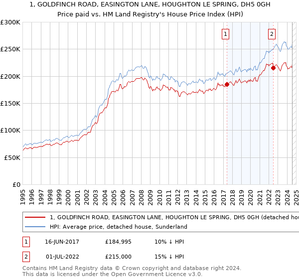 1, GOLDFINCH ROAD, EASINGTON LANE, HOUGHTON LE SPRING, DH5 0GH: Price paid vs HM Land Registry's House Price Index