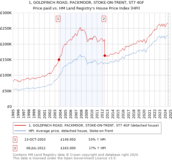 1, GOLDFINCH ROAD, PACKMOOR, STOKE-ON-TRENT, ST7 4GF: Price paid vs HM Land Registry's House Price Index