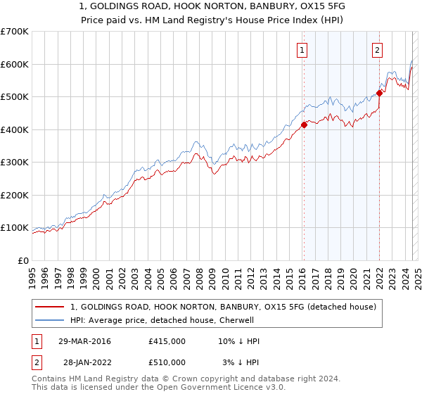 1, GOLDINGS ROAD, HOOK NORTON, BANBURY, OX15 5FG: Price paid vs HM Land Registry's House Price Index