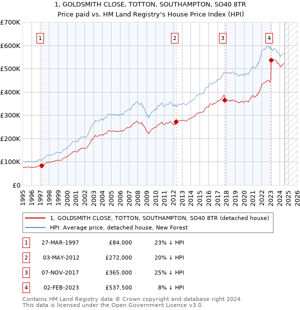 1, GOLDSMITH CLOSE, TOTTON, SOUTHAMPTON, SO40 8TR: Price paid vs HM Land Registry's House Price Index