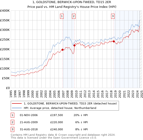 1, GOLDSTONE, BERWICK-UPON-TWEED, TD15 2ER: Price paid vs HM Land Registry's House Price Index