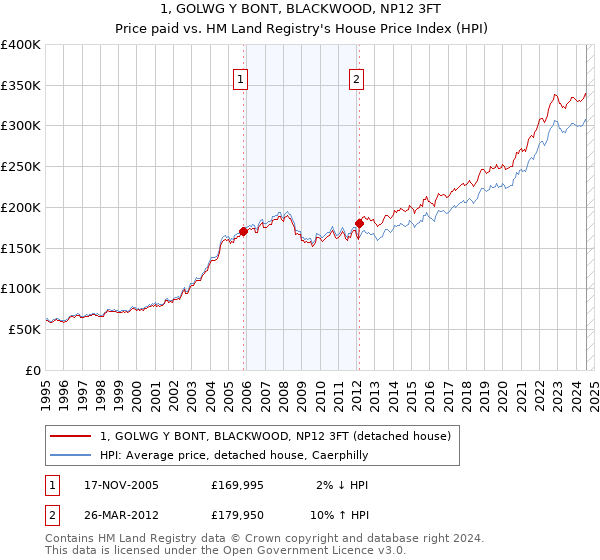 1, GOLWG Y BONT, BLACKWOOD, NP12 3FT: Price paid vs HM Land Registry's House Price Index