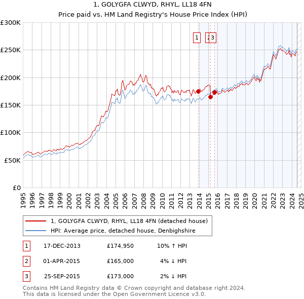 1, GOLYGFA CLWYD, RHYL, LL18 4FN: Price paid vs HM Land Registry's House Price Index