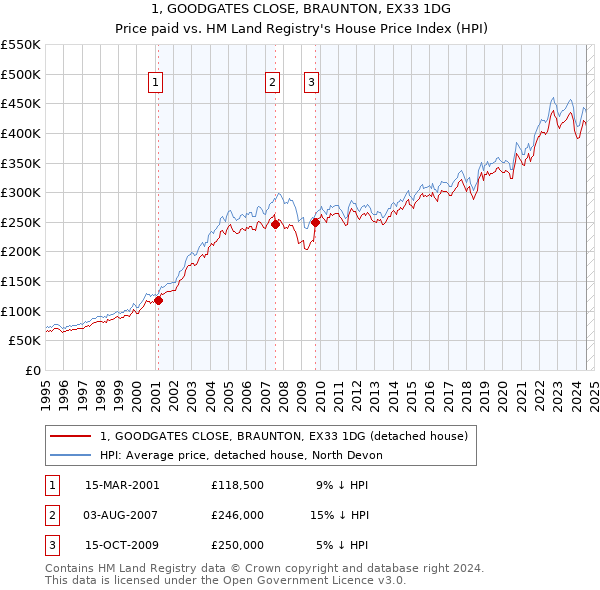 1, GOODGATES CLOSE, BRAUNTON, EX33 1DG: Price paid vs HM Land Registry's House Price Index