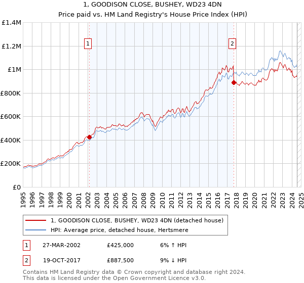 1, GOODISON CLOSE, BUSHEY, WD23 4DN: Price paid vs HM Land Registry's House Price Index