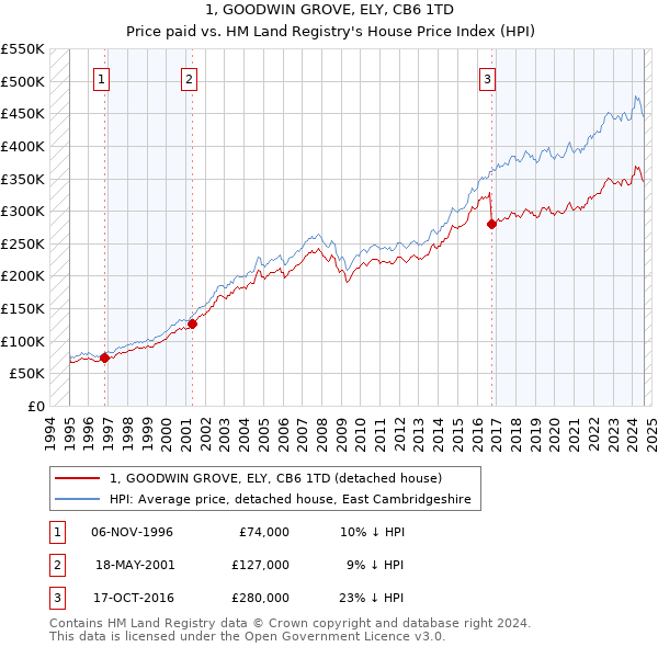 1, GOODWIN GROVE, ELY, CB6 1TD: Price paid vs HM Land Registry's House Price Index