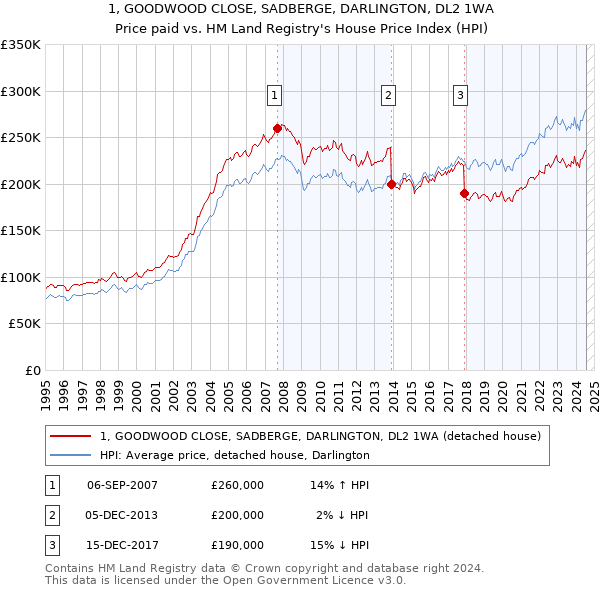 1, GOODWOOD CLOSE, SADBERGE, DARLINGTON, DL2 1WA: Price paid vs HM Land Registry's House Price Index