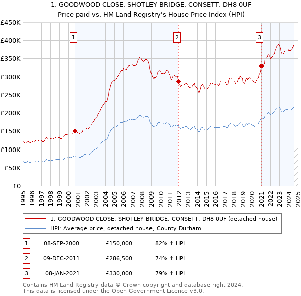 1, GOODWOOD CLOSE, SHOTLEY BRIDGE, CONSETT, DH8 0UF: Price paid vs HM Land Registry's House Price Index