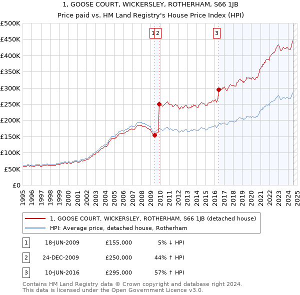 1, GOOSE COURT, WICKERSLEY, ROTHERHAM, S66 1JB: Price paid vs HM Land Registry's House Price Index