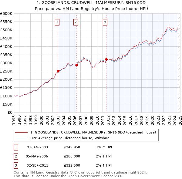 1, GOOSELANDS, CRUDWELL, MALMESBURY, SN16 9DD: Price paid vs HM Land Registry's House Price Index