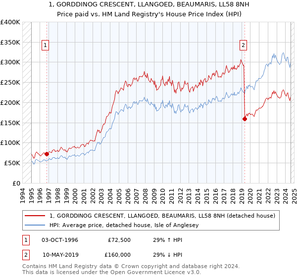 1, GORDDINOG CRESCENT, LLANGOED, BEAUMARIS, LL58 8NH: Price paid vs HM Land Registry's House Price Index